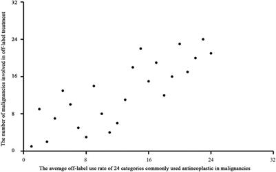 Off-Label Use of Antineoplastic Drugs to Treat Malignancies: Evidence From China Based on a Nationwide Medical Insurance Data Analysis